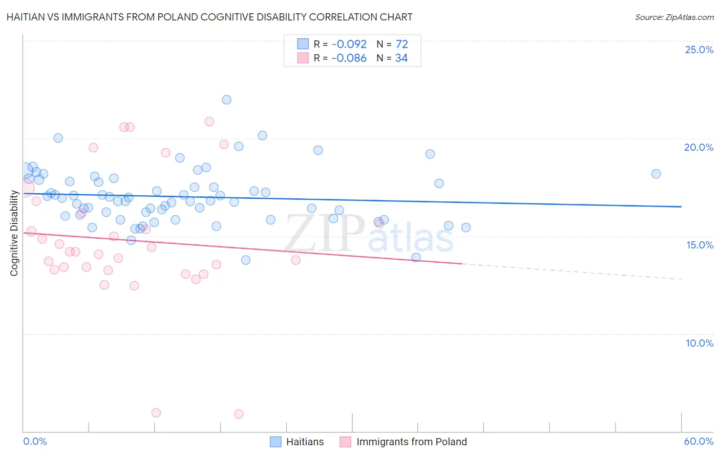 Haitian vs Immigrants from Poland Cognitive Disability