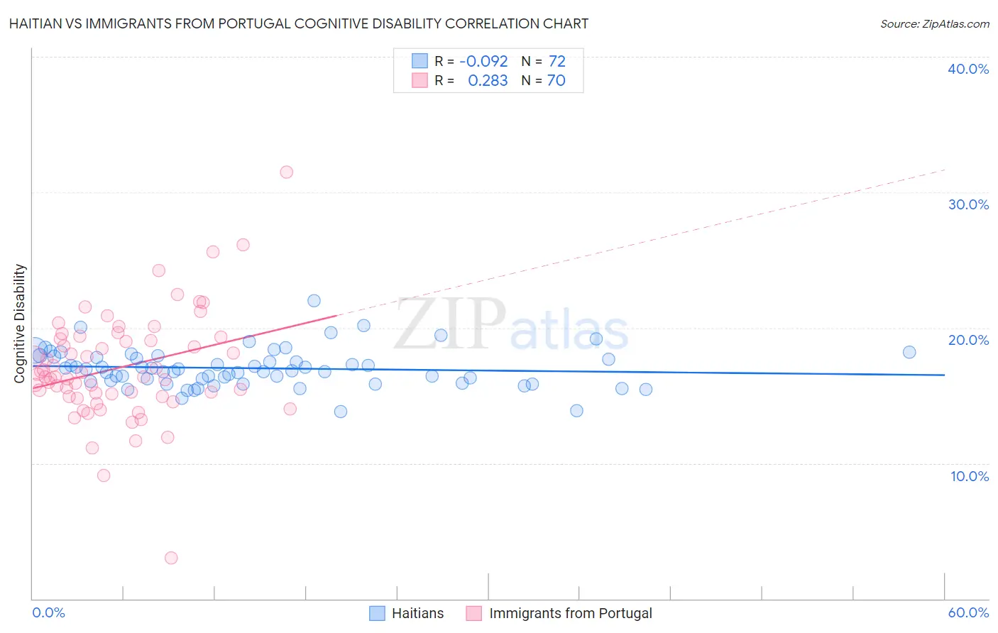 Haitian vs Immigrants from Portugal Cognitive Disability