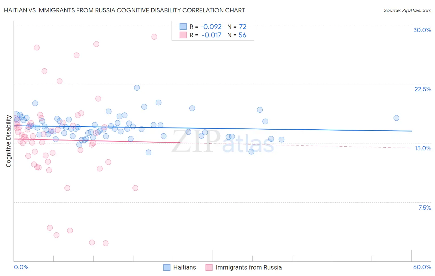 Haitian vs Immigrants from Russia Cognitive Disability