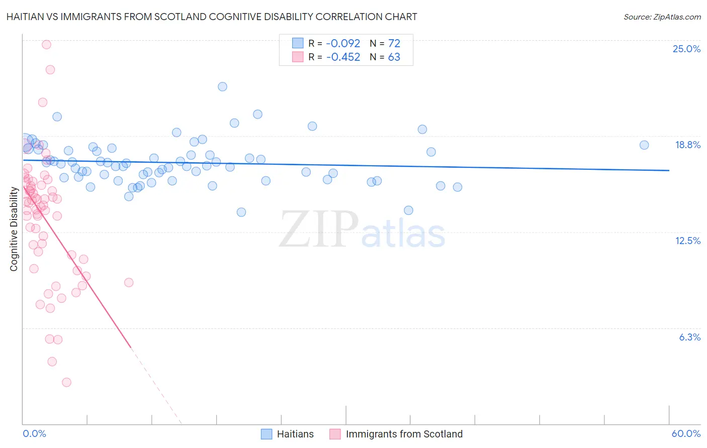 Haitian vs Immigrants from Scotland Cognitive Disability