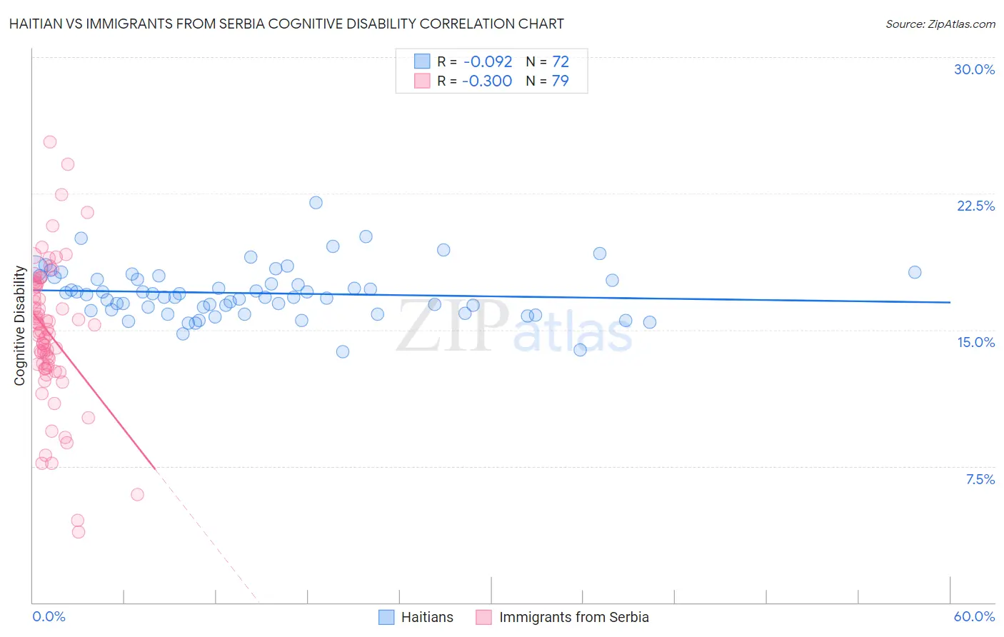 Haitian vs Immigrants from Serbia Cognitive Disability