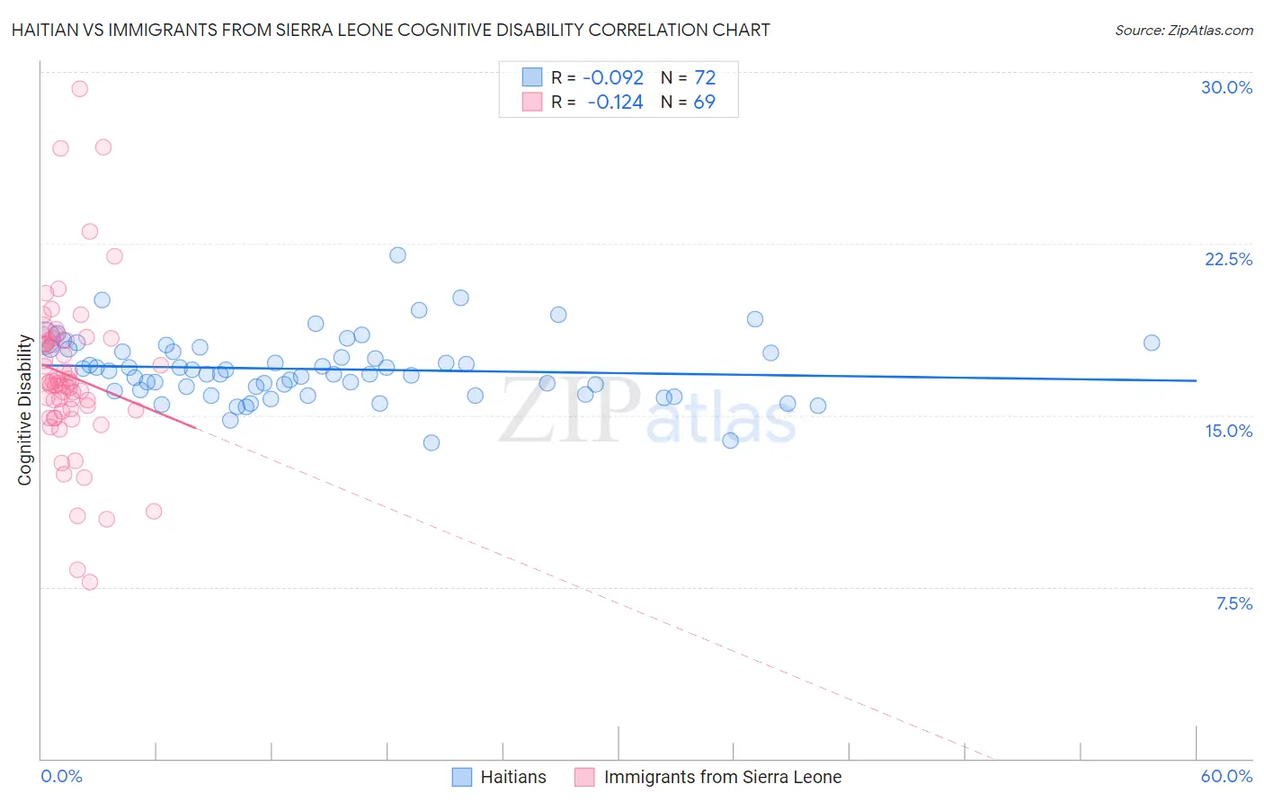 Haitian vs Immigrants from Sierra Leone Cognitive Disability