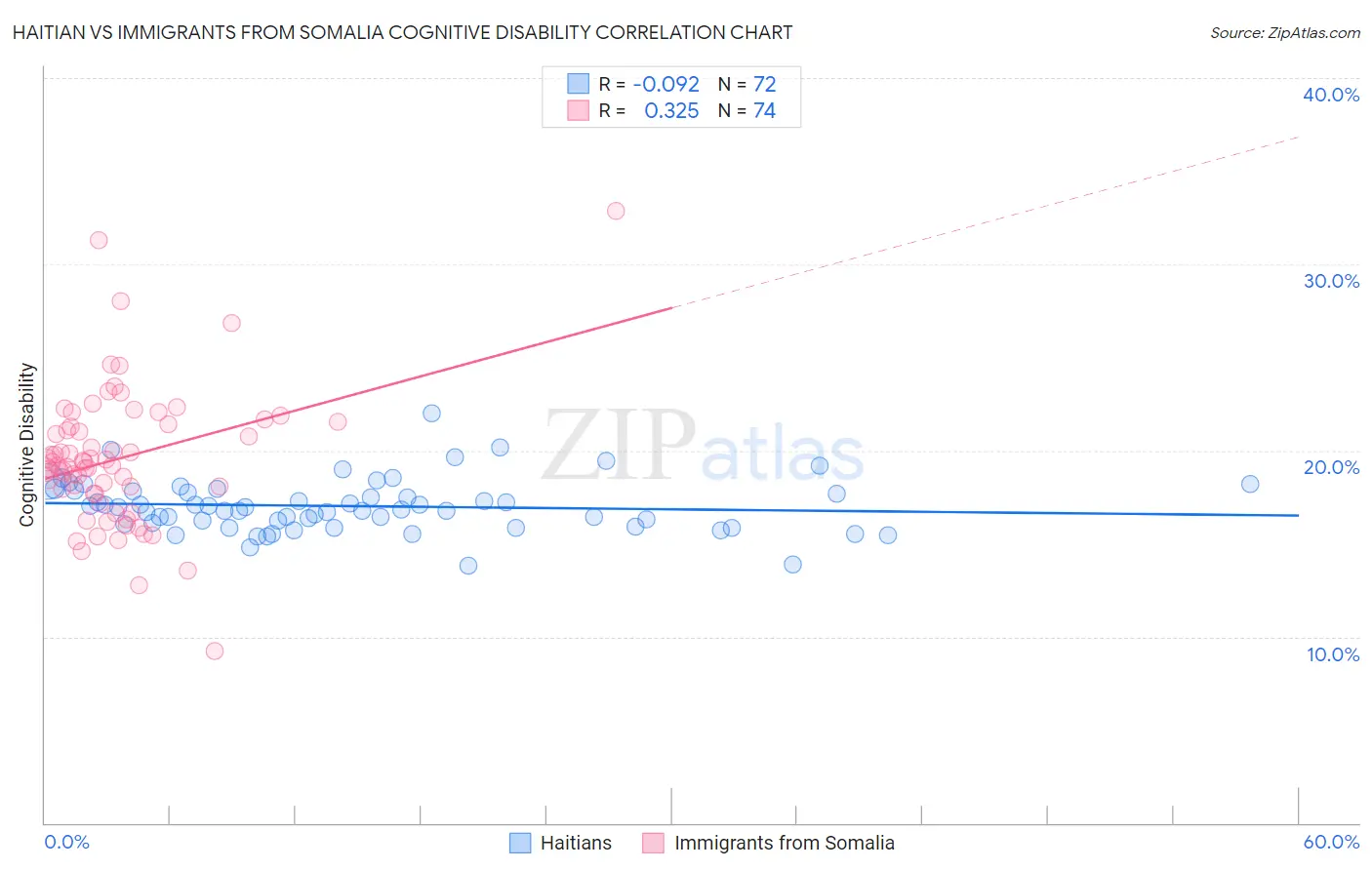 Haitian vs Immigrants from Somalia Cognitive Disability