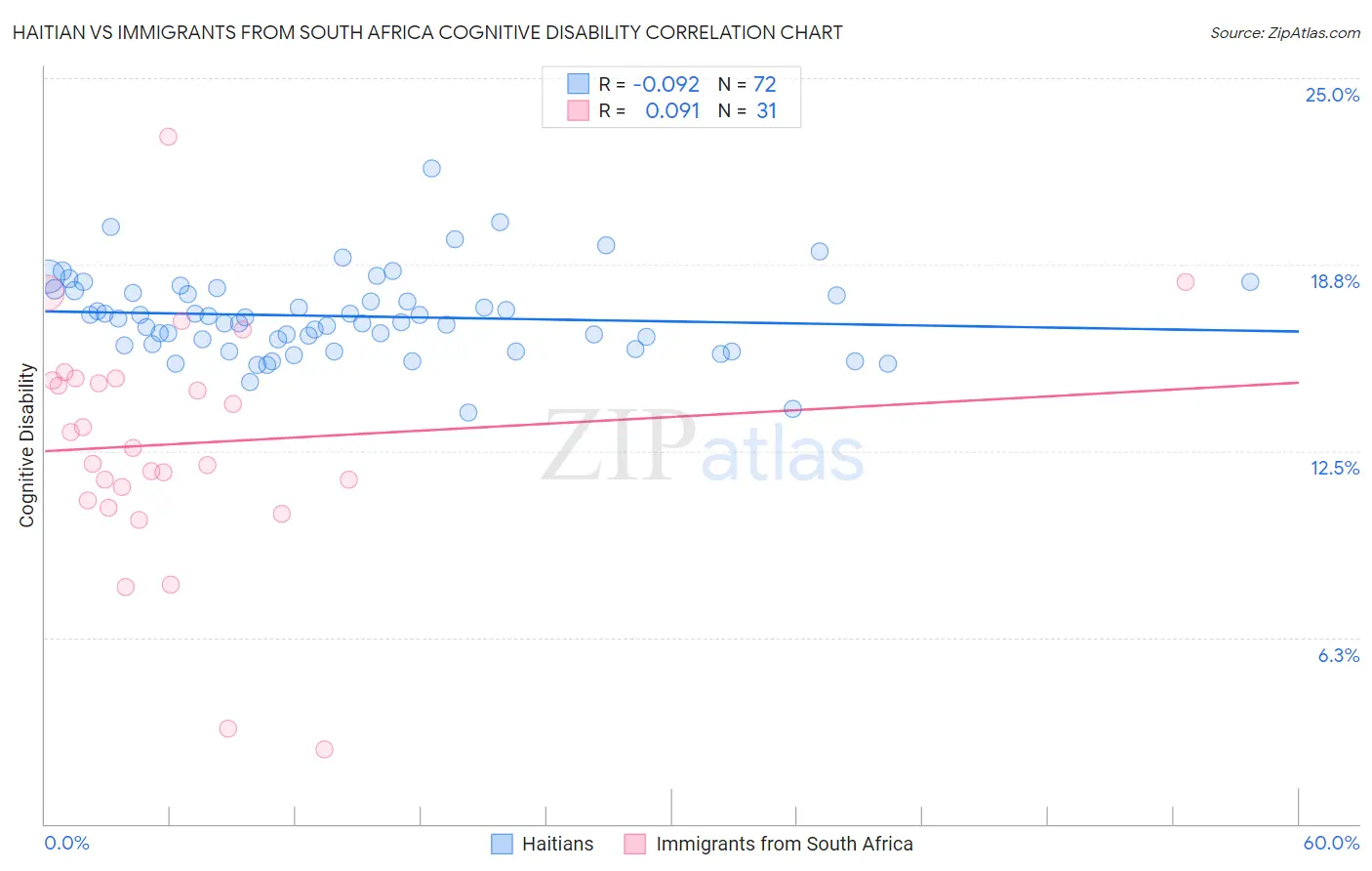 Haitian vs Immigrants from South Africa Cognitive Disability