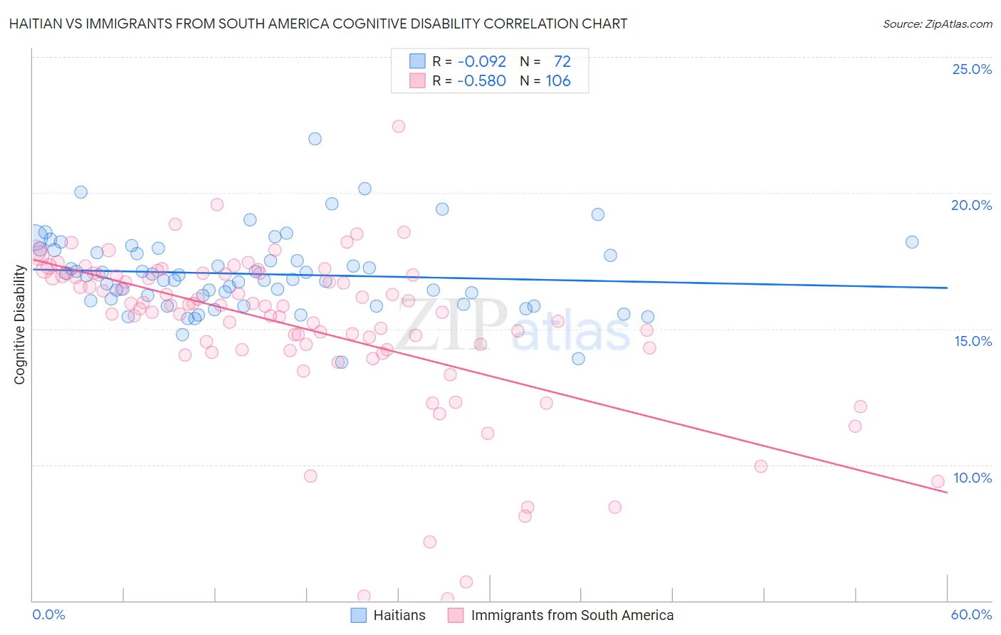 Haitian vs Immigrants from South America Cognitive Disability