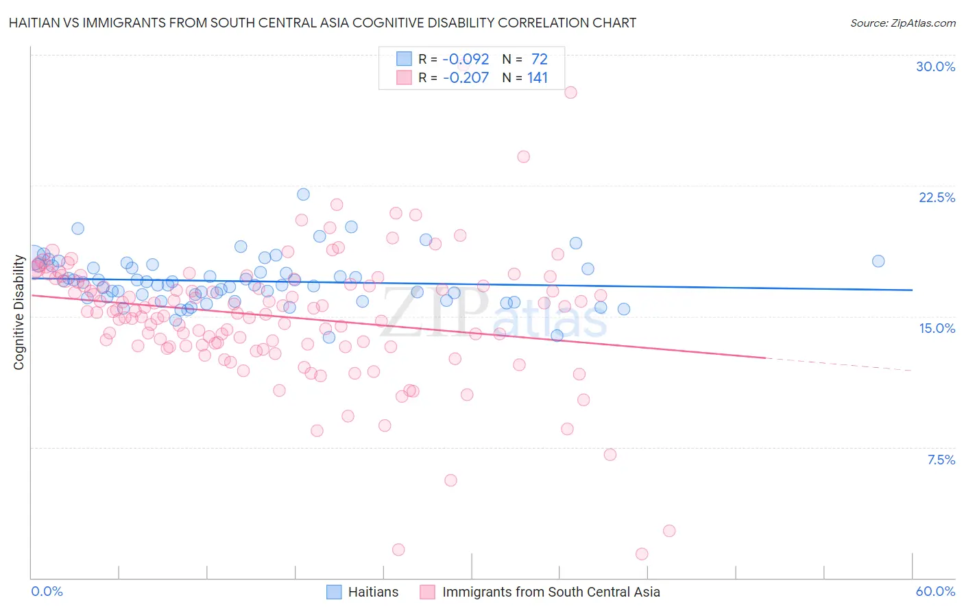 Haitian vs Immigrants from South Central Asia Cognitive Disability