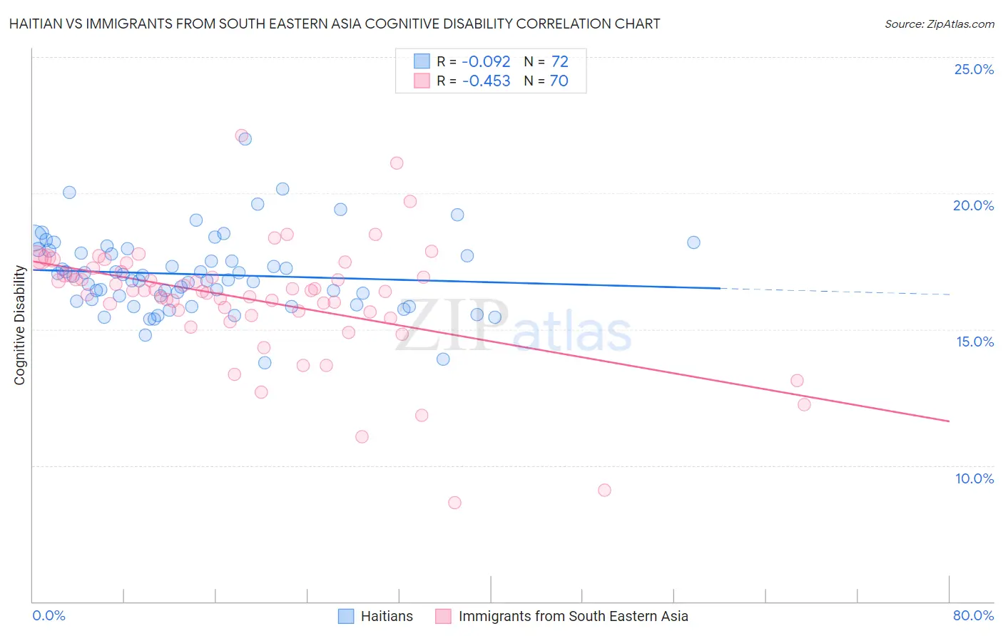 Haitian vs Immigrants from South Eastern Asia Cognitive Disability