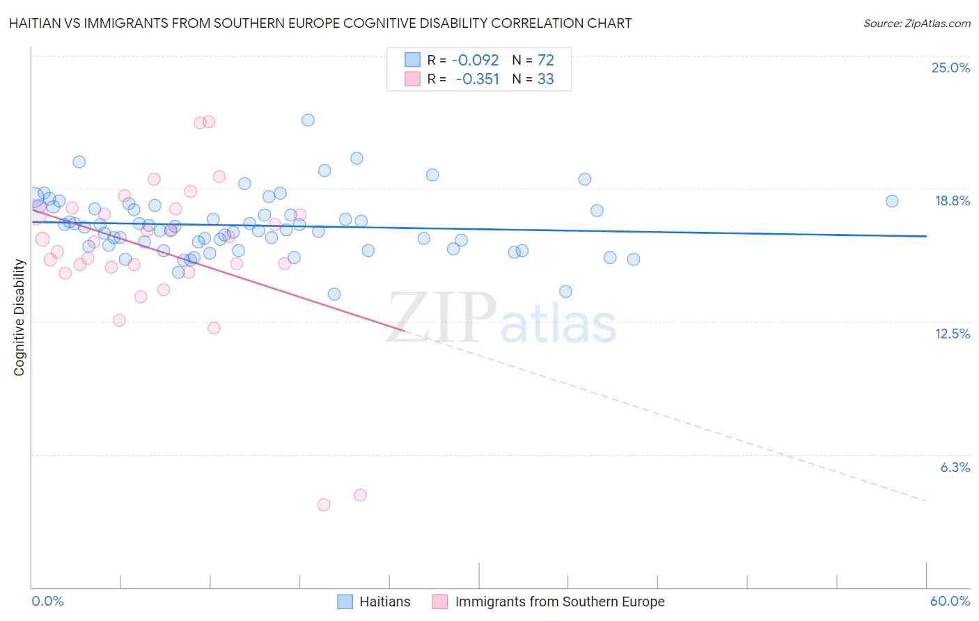 Haitian vs Immigrants from Southern Europe Cognitive Disability