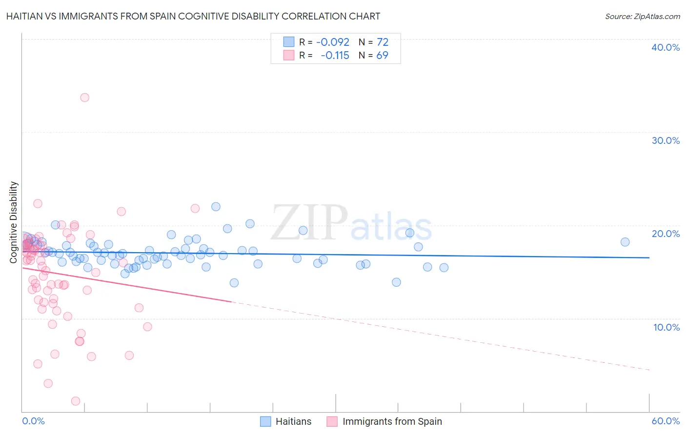 Haitian vs Immigrants from Spain Cognitive Disability