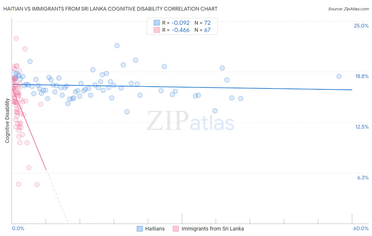 Haitian vs Immigrants from Sri Lanka Cognitive Disability