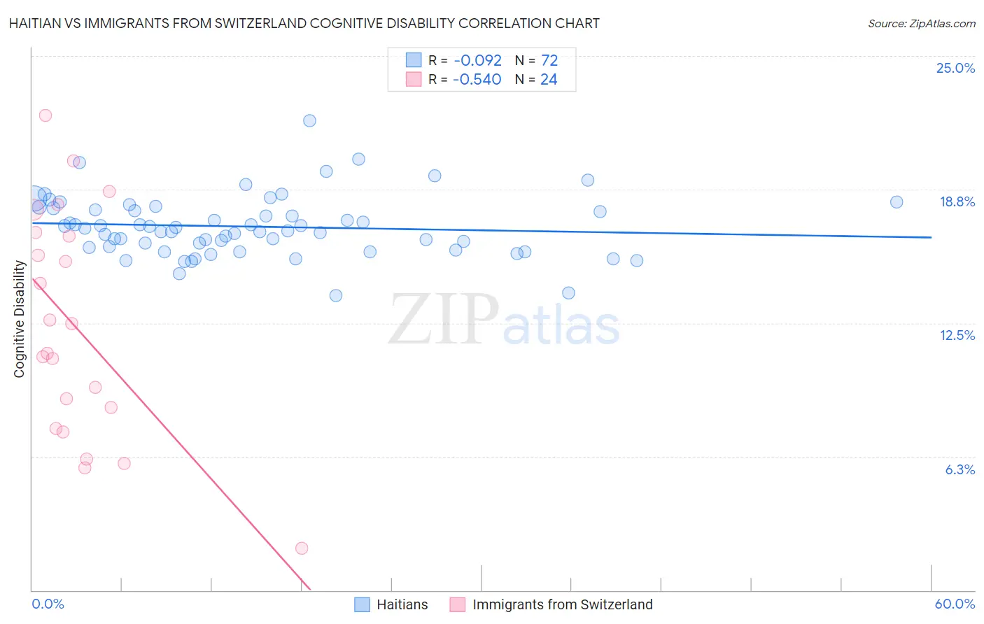 Haitian vs Immigrants from Switzerland Cognitive Disability