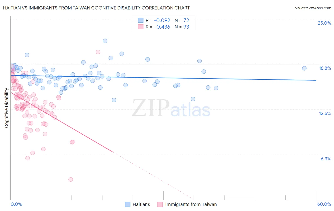 Haitian vs Immigrants from Taiwan Cognitive Disability
