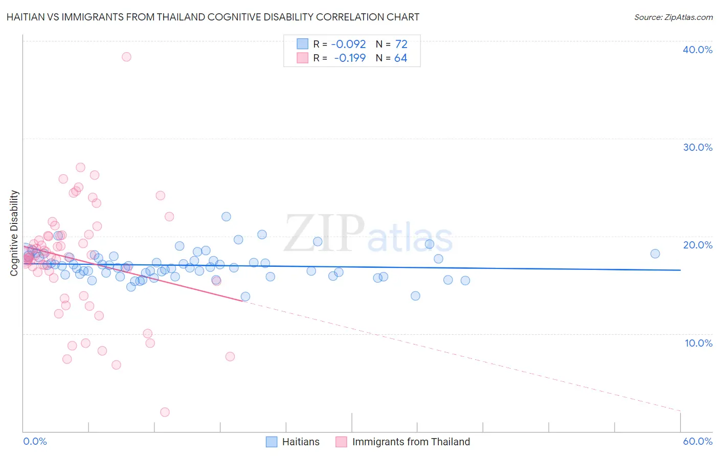 Haitian vs Immigrants from Thailand Cognitive Disability