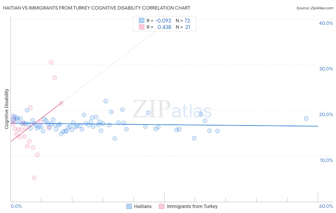 Haitian vs Immigrants from Turkey Cognitive Disability