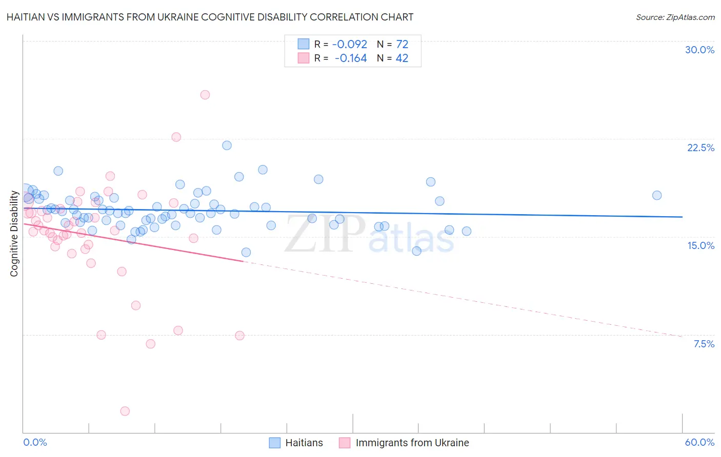 Haitian vs Immigrants from Ukraine Cognitive Disability