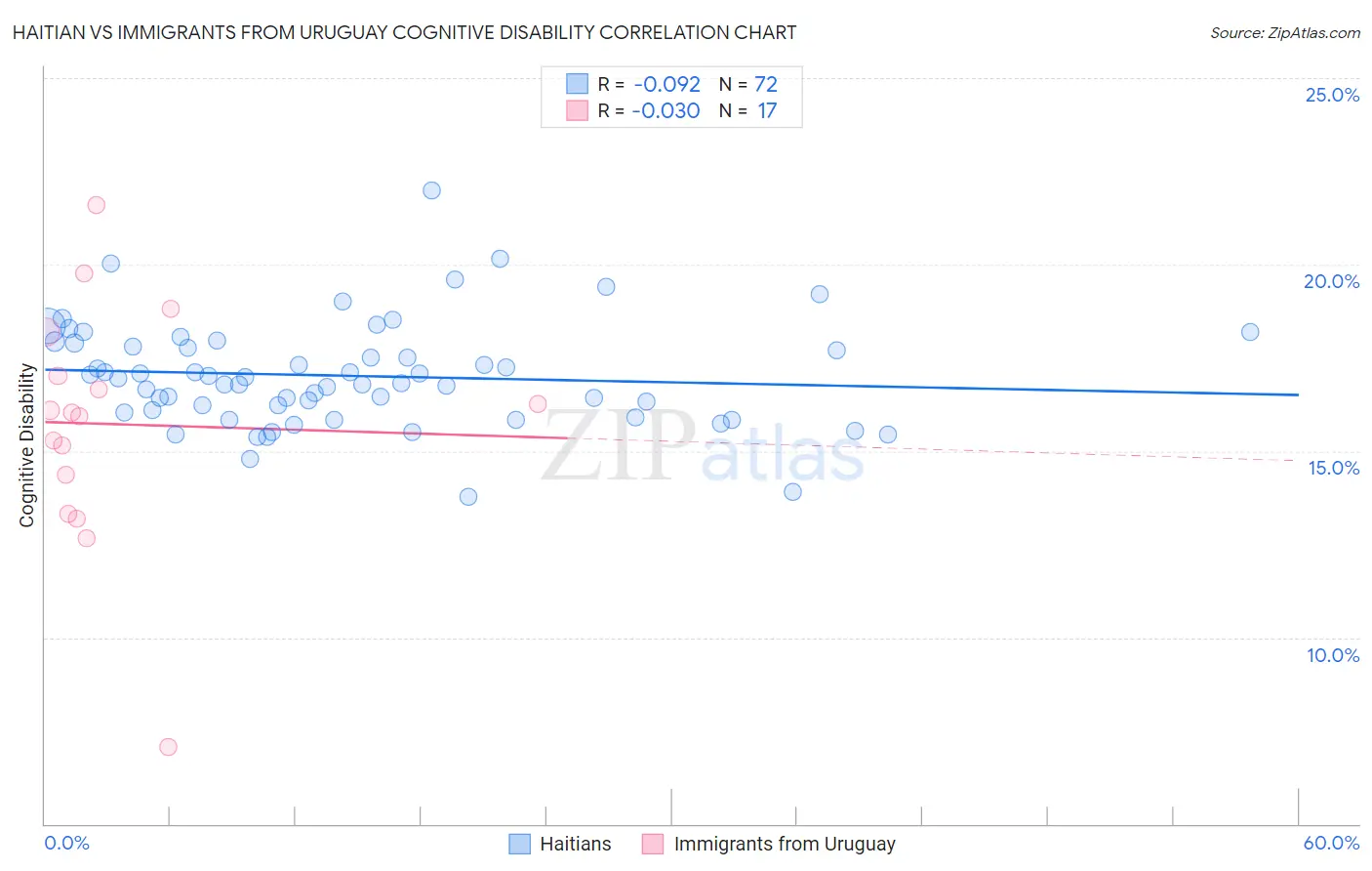 Haitian vs Immigrants from Uruguay Cognitive Disability