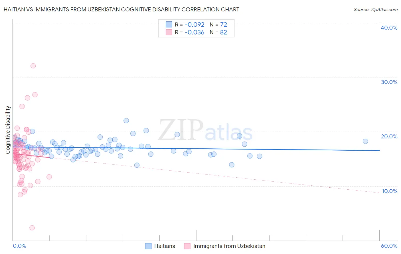 Haitian vs Immigrants from Uzbekistan Cognitive Disability