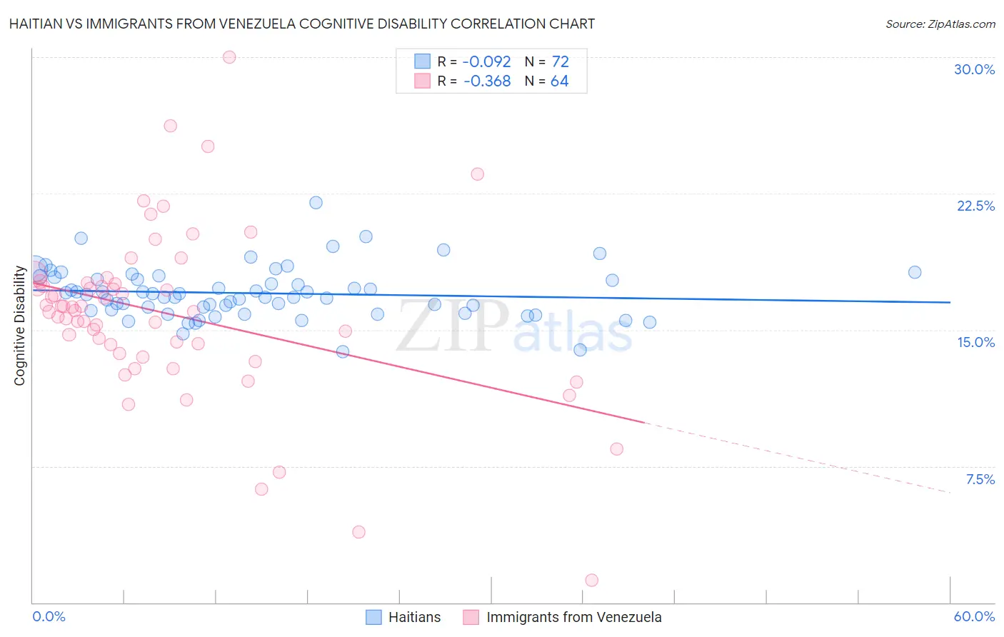 Haitian vs Immigrants from Venezuela Cognitive Disability