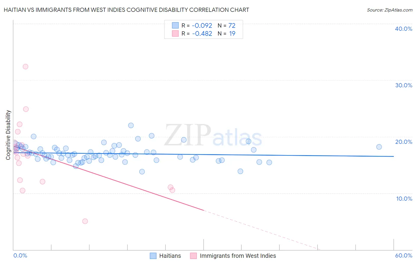 Haitian vs Immigrants from West Indies Cognitive Disability