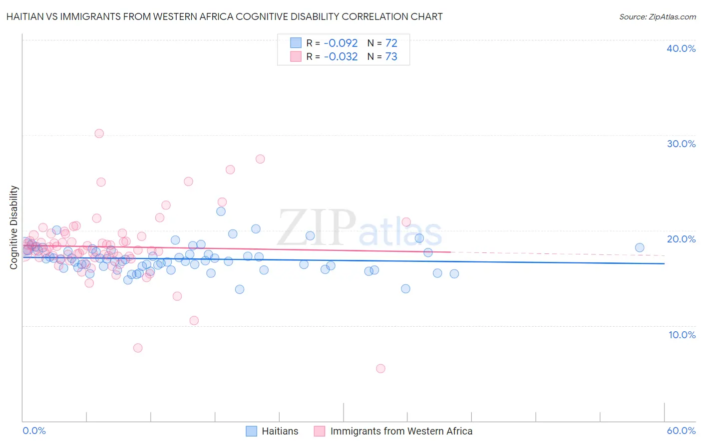 Haitian vs Immigrants from Western Africa Cognitive Disability