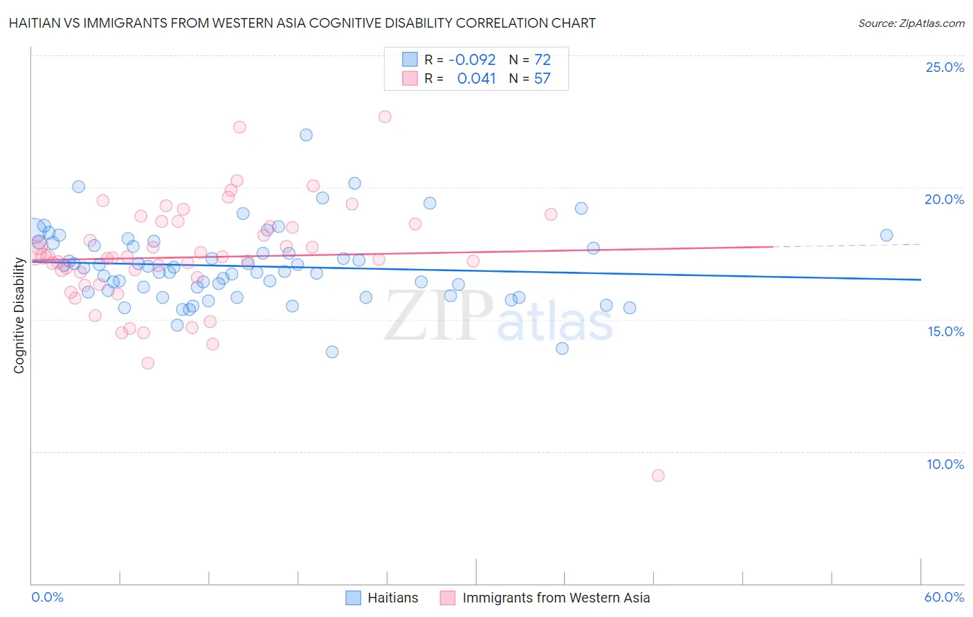 Haitian vs Immigrants from Western Asia Cognitive Disability