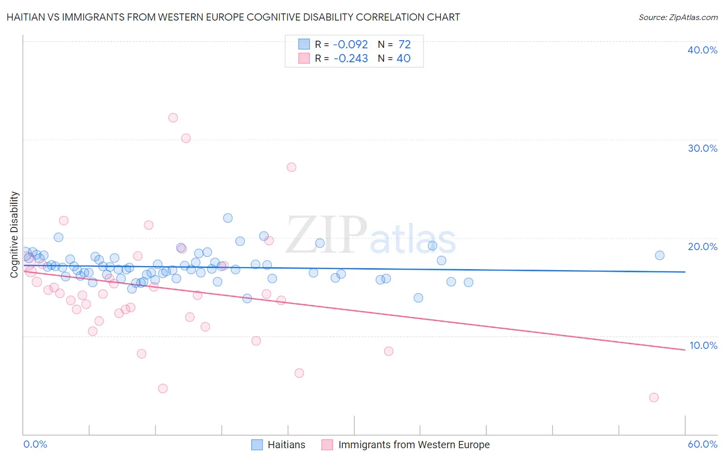 Haitian vs Immigrants from Western Europe Cognitive Disability