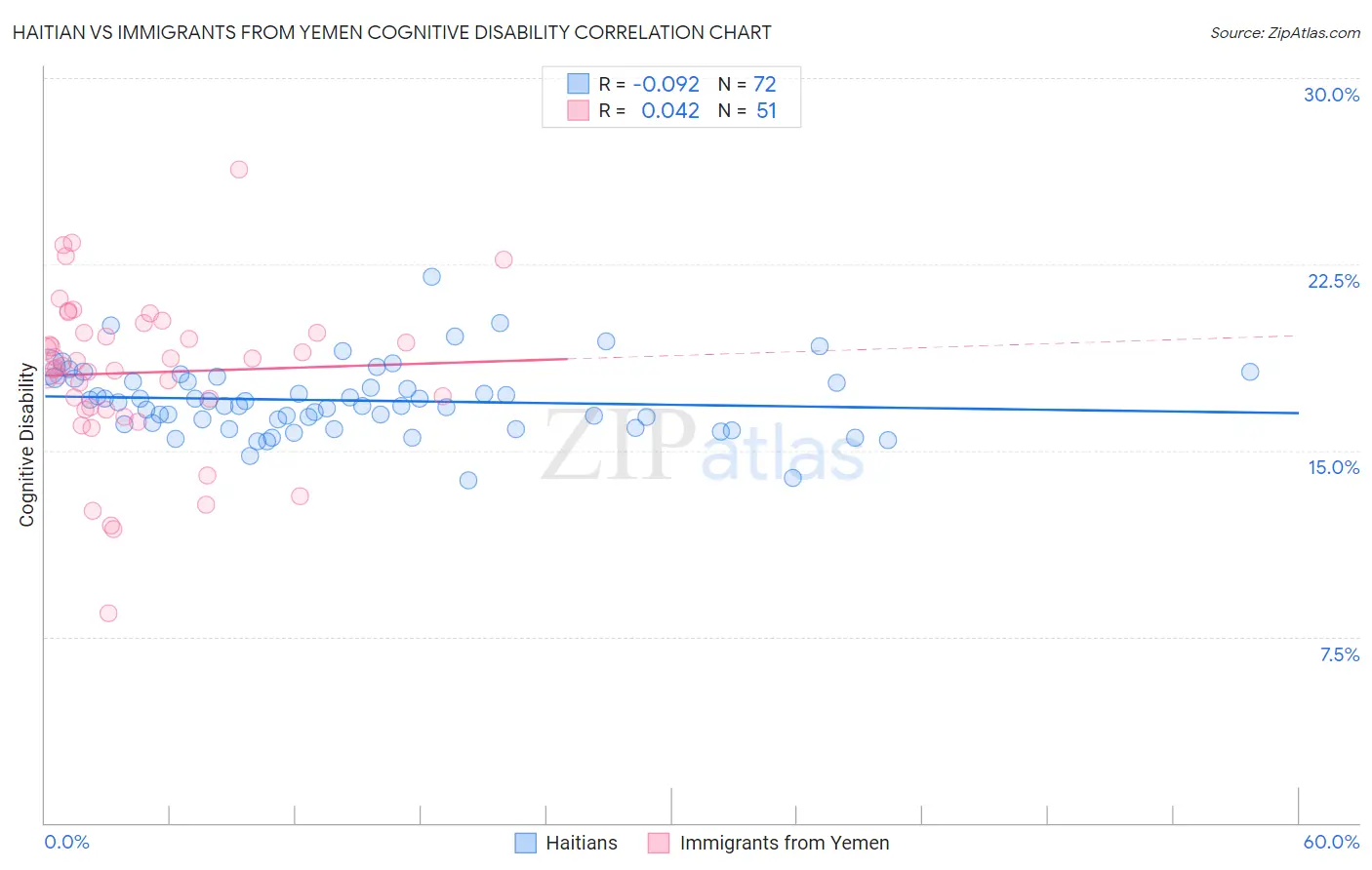 Haitian vs Immigrants from Yemen Cognitive Disability