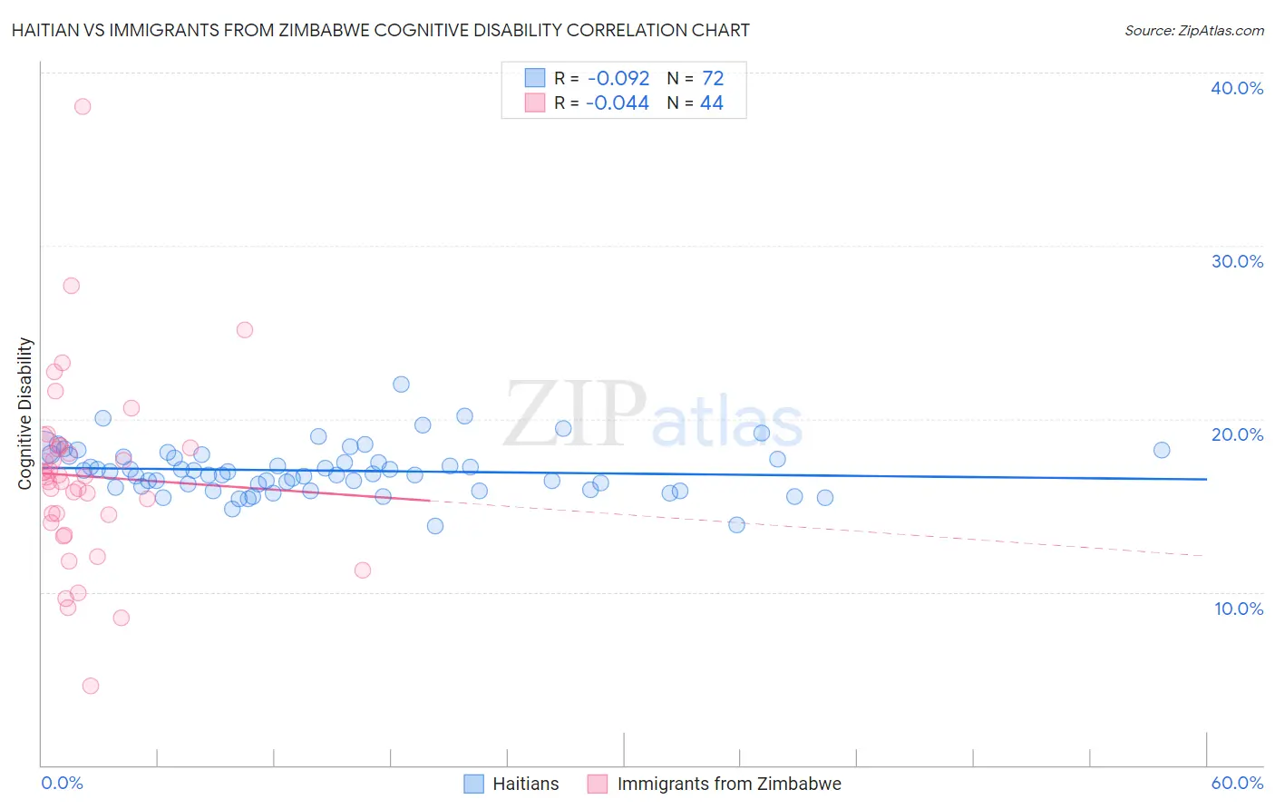 Haitian vs Immigrants from Zimbabwe Cognitive Disability