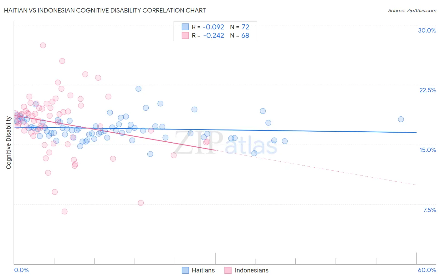 Haitian vs Indonesian Cognitive Disability