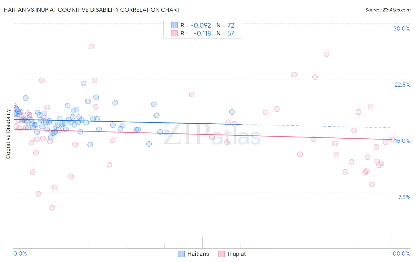 Haitian vs Inupiat Cognitive Disability