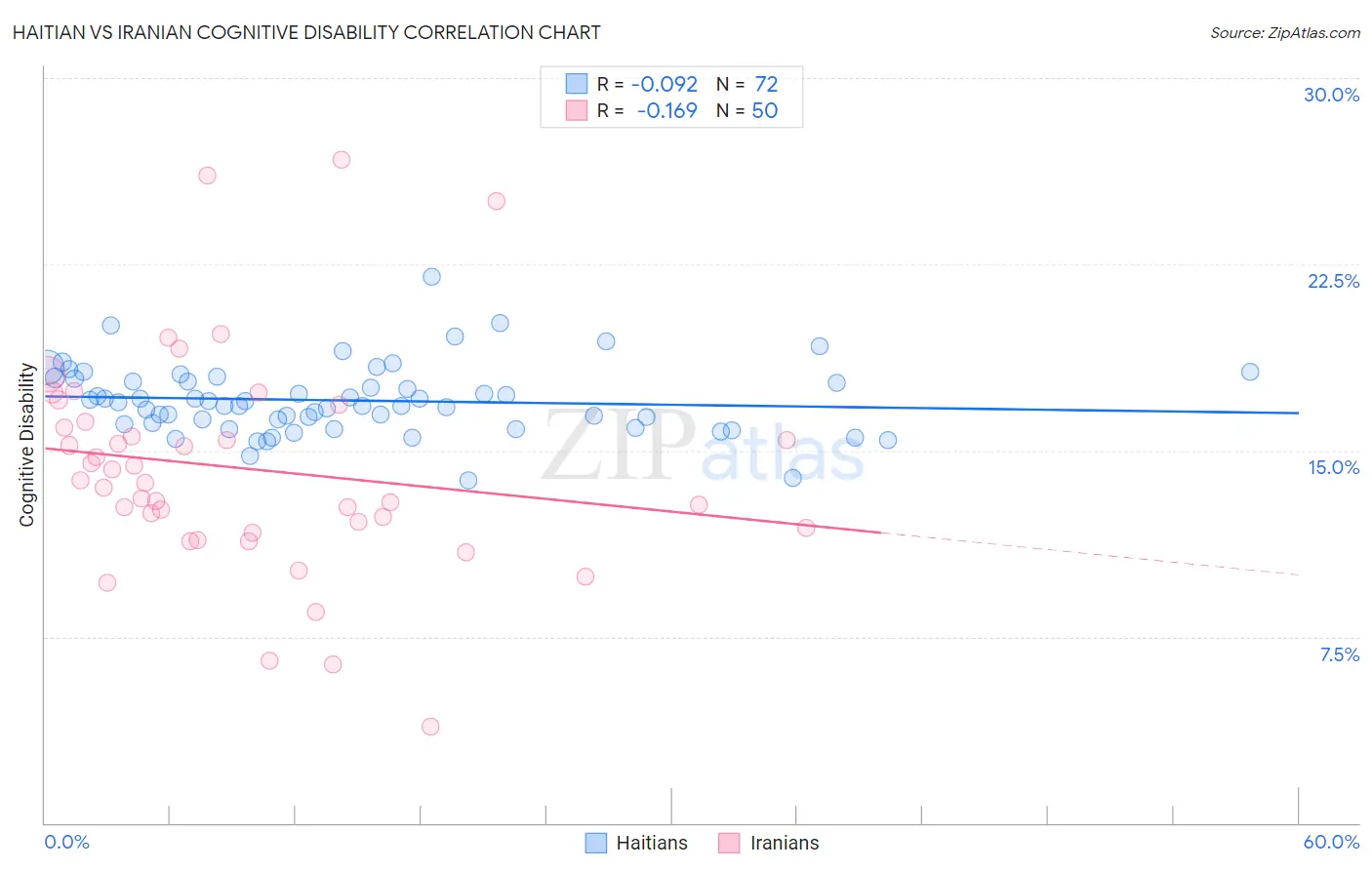 Haitian vs Iranian Cognitive Disability