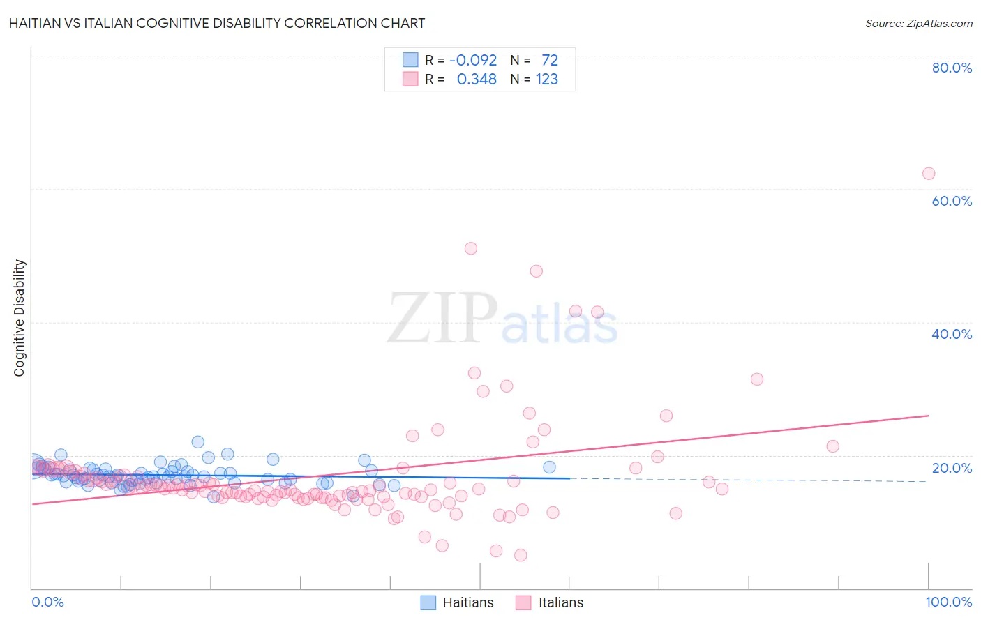 Haitian vs Italian Cognitive Disability