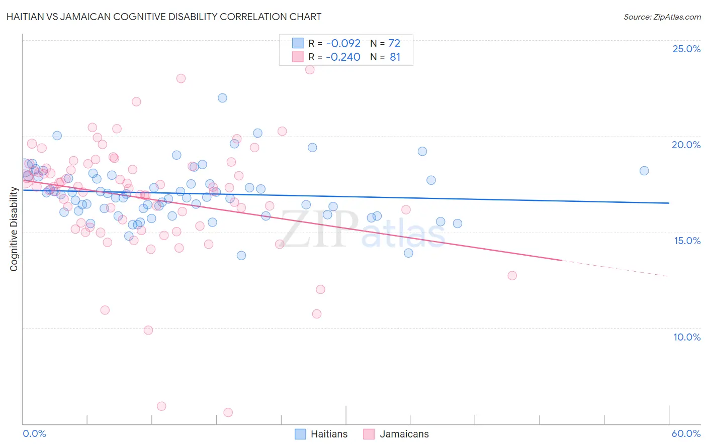 Haitian vs Jamaican Cognitive Disability