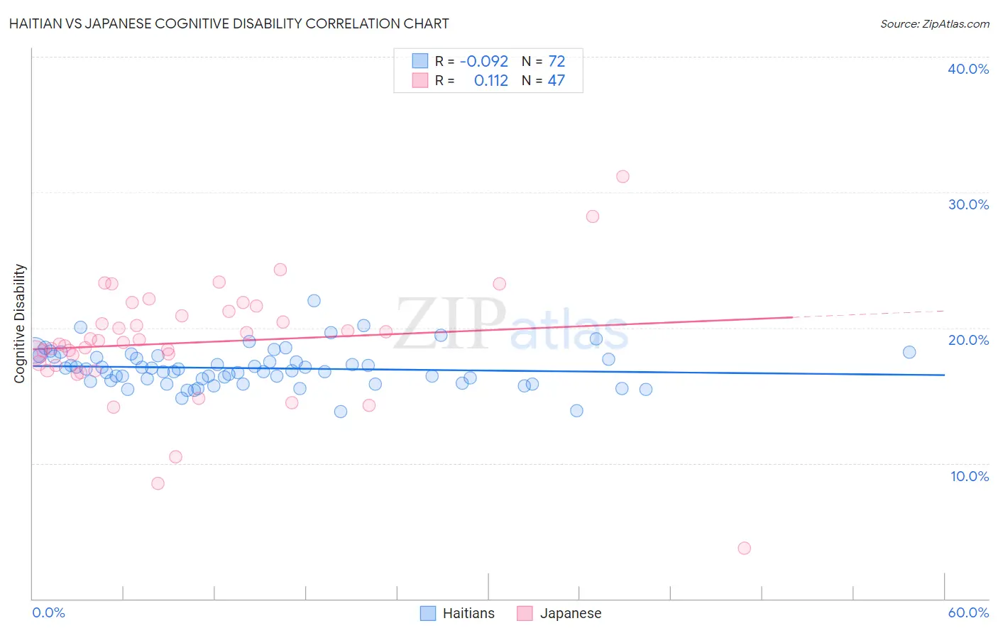 Haitian vs Japanese Cognitive Disability