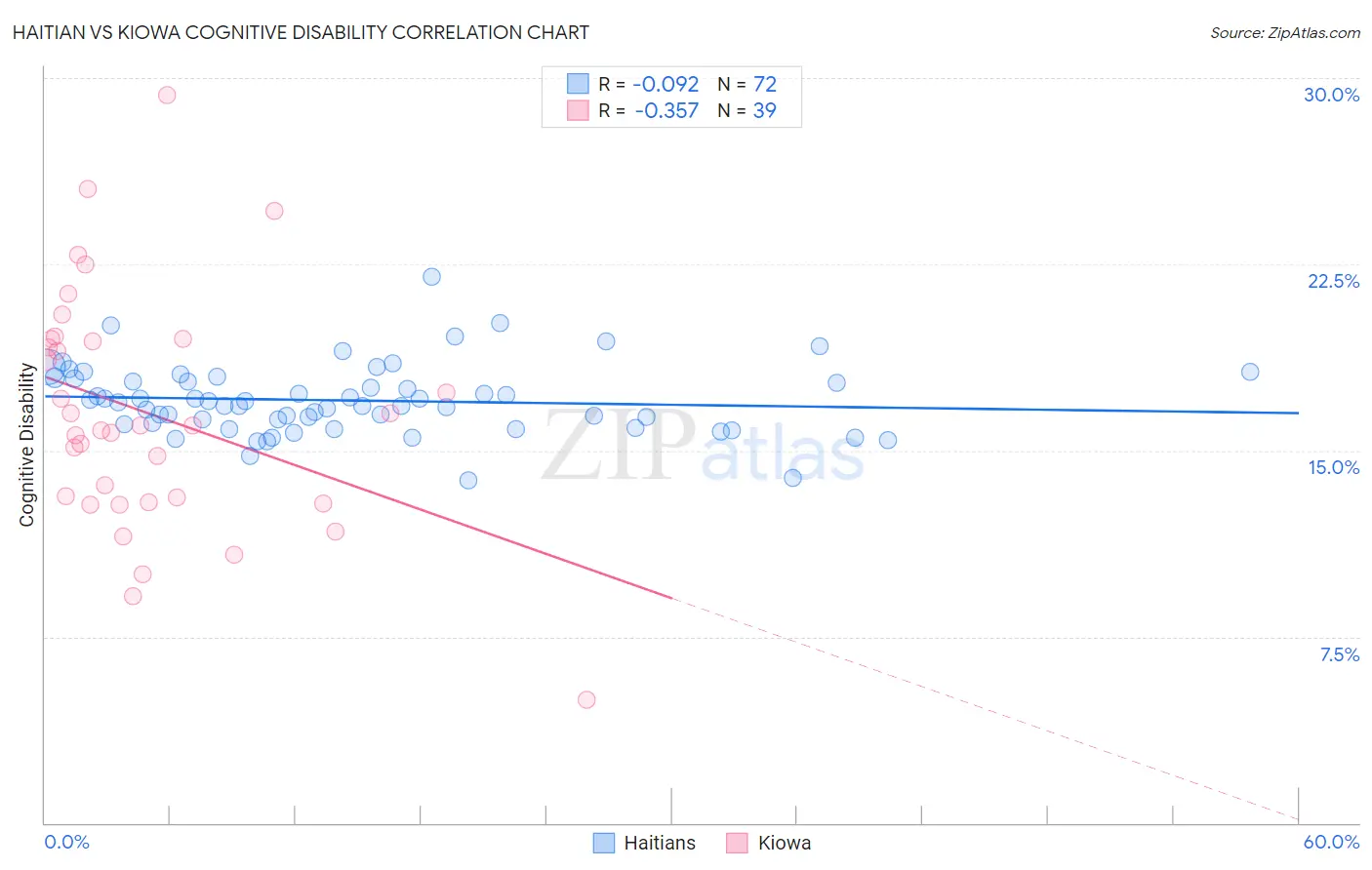 Haitian vs Kiowa Cognitive Disability