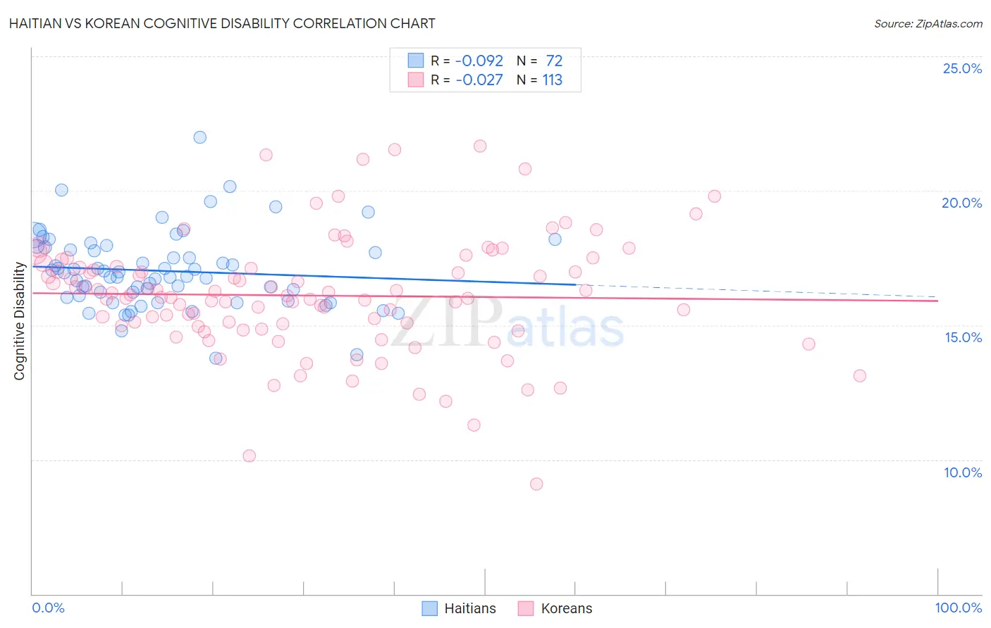 Haitian vs Korean Cognitive Disability