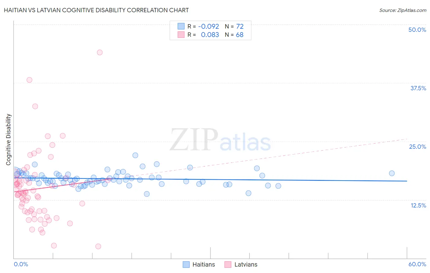 Haitian vs Latvian Cognitive Disability