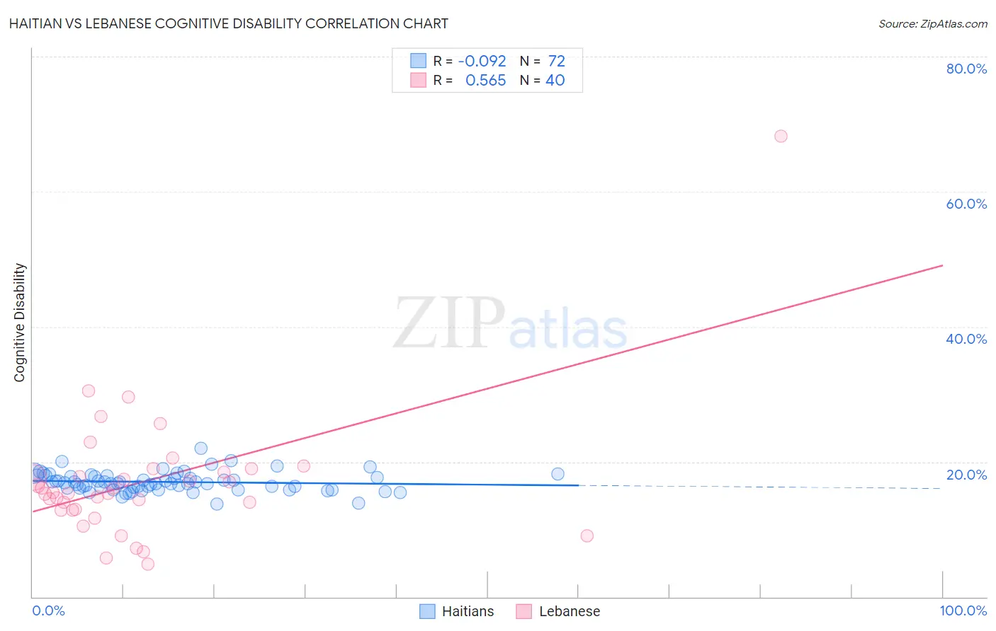 Haitian vs Lebanese Cognitive Disability