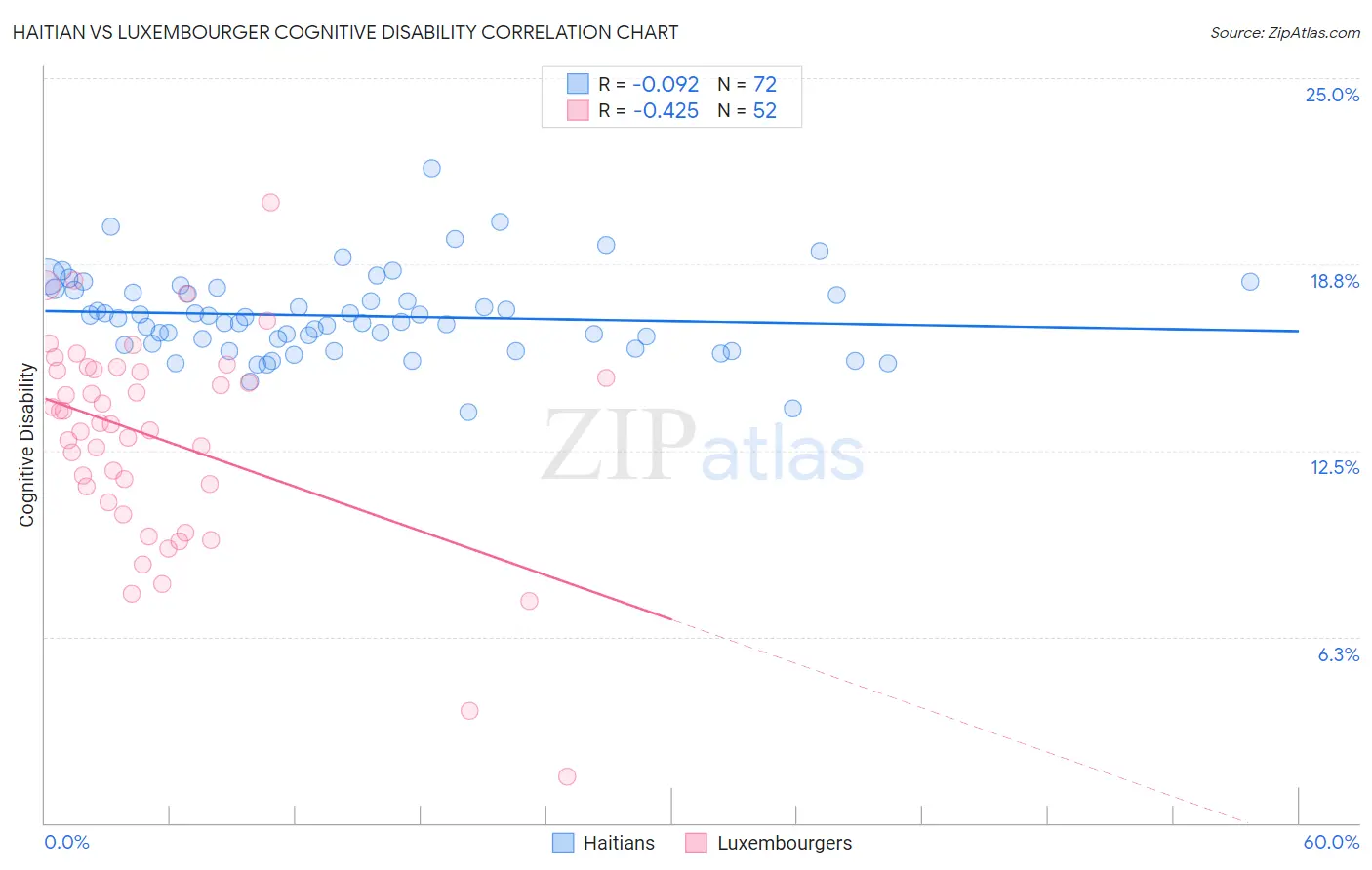 Haitian vs Luxembourger Cognitive Disability