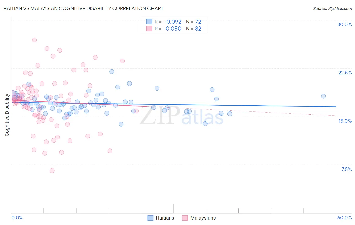 Haitian vs Malaysian Cognitive Disability