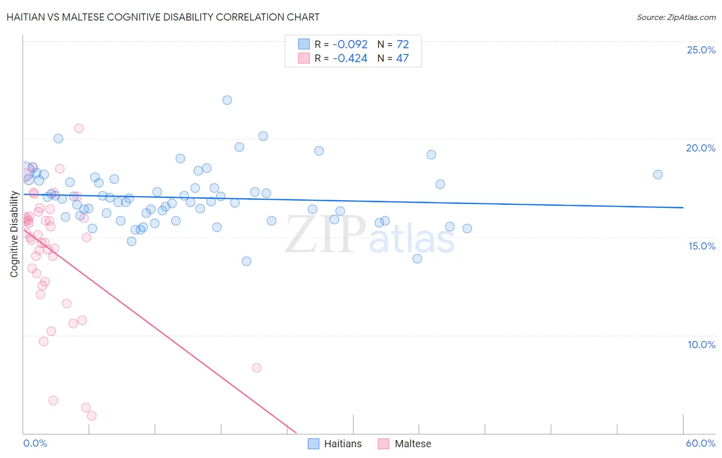 Haitian vs Maltese Cognitive Disability