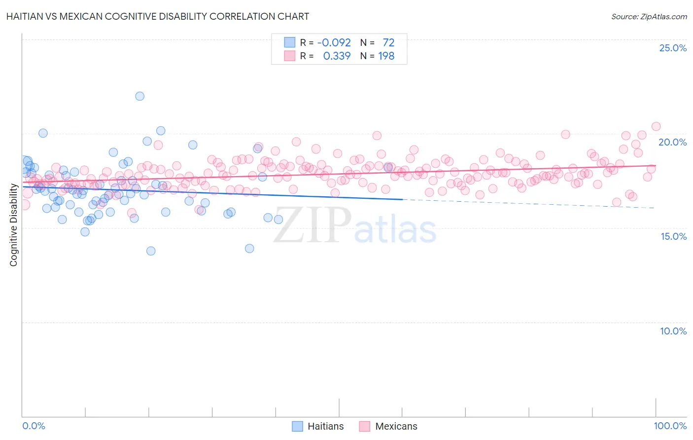 Haitian vs Mexican Cognitive Disability