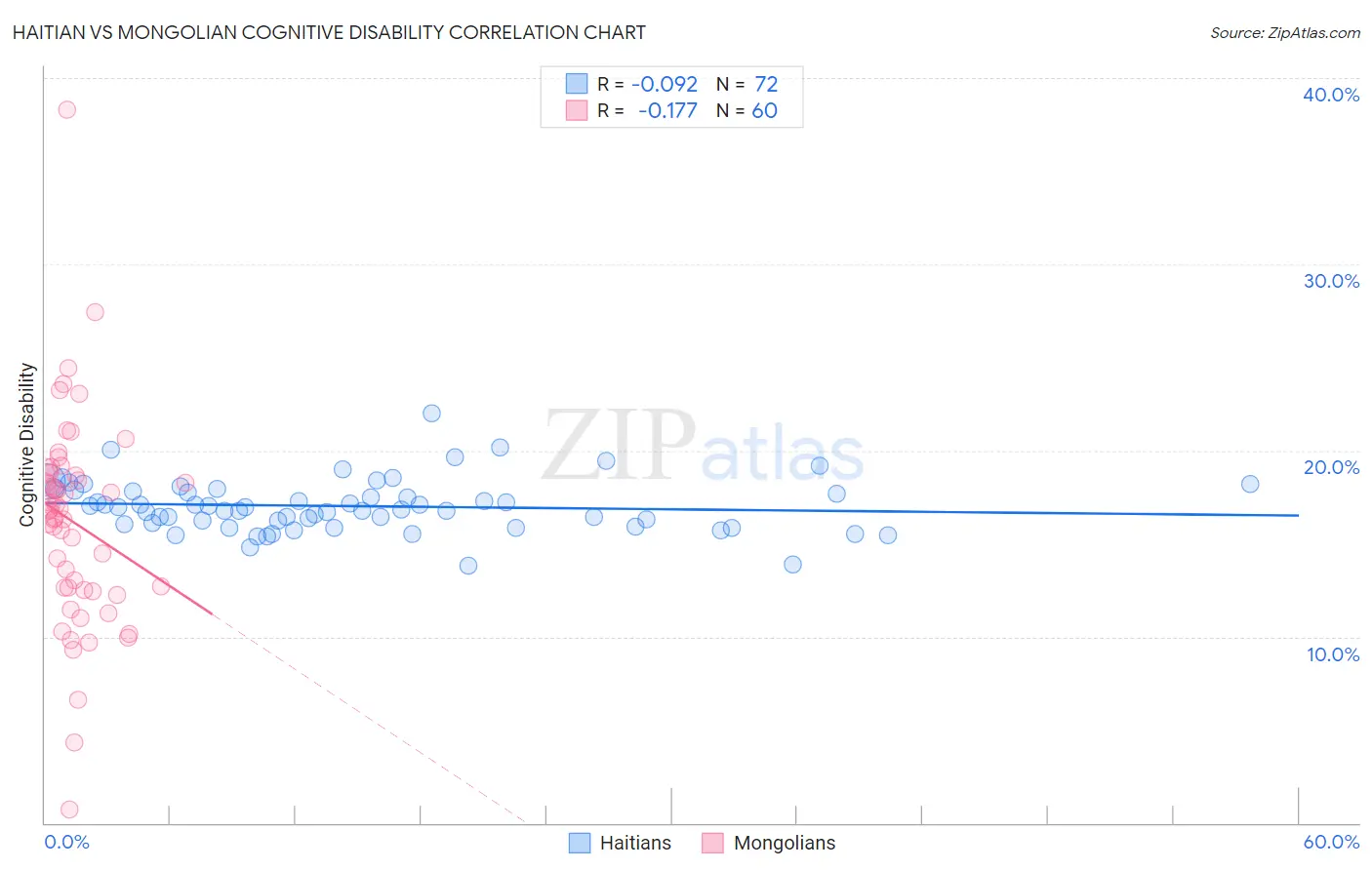 Haitian vs Mongolian Cognitive Disability