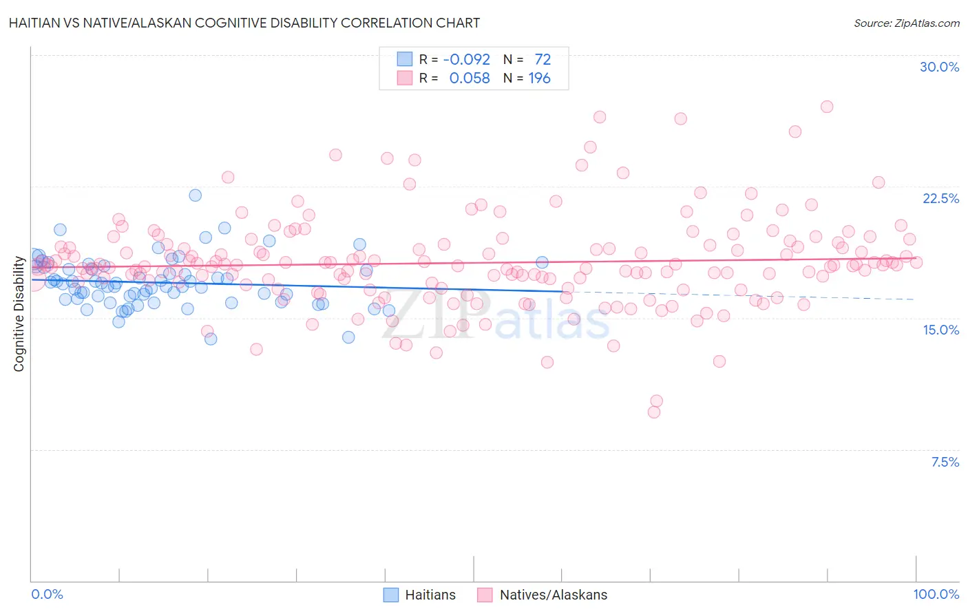 Haitian vs Native/Alaskan Cognitive Disability