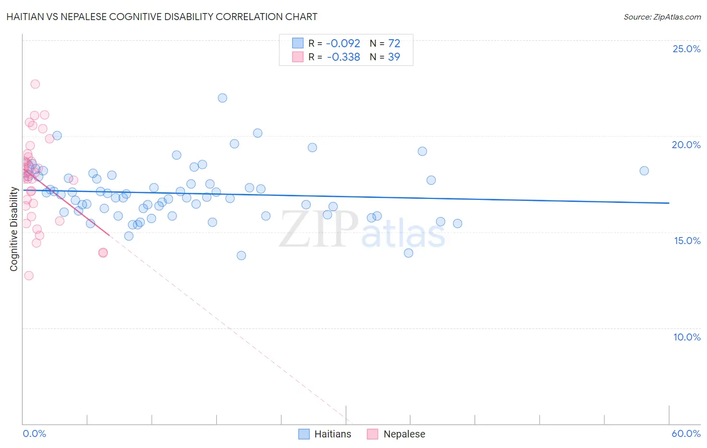 Haitian vs Nepalese Cognitive Disability
