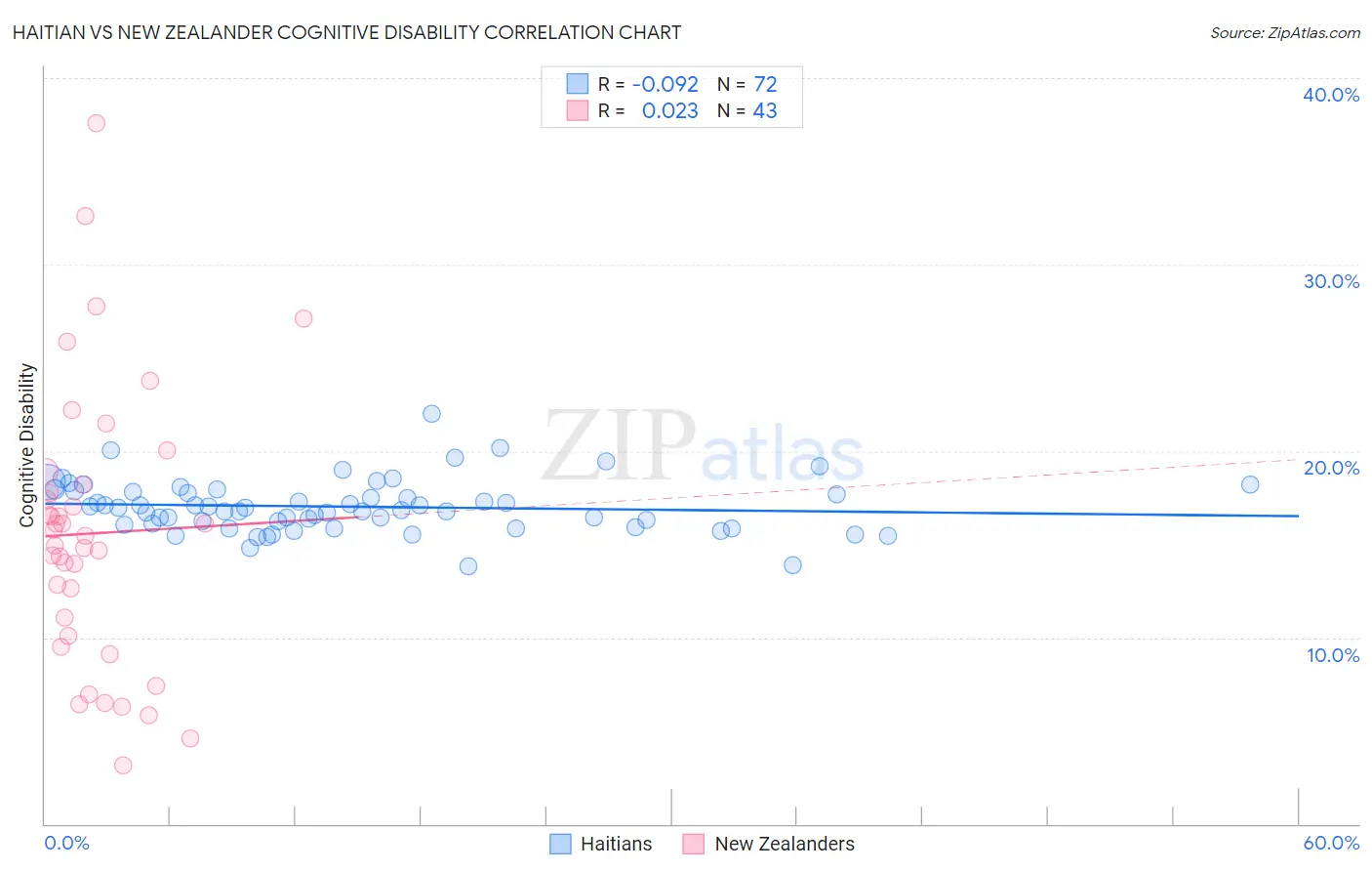 Haitian vs New Zealander Cognitive Disability