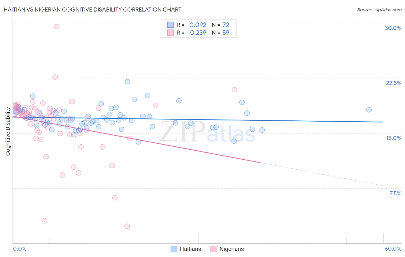 Haitian vs Nigerian Cognitive Disability