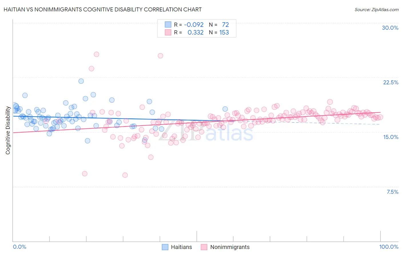Haitian vs Nonimmigrants Cognitive Disability