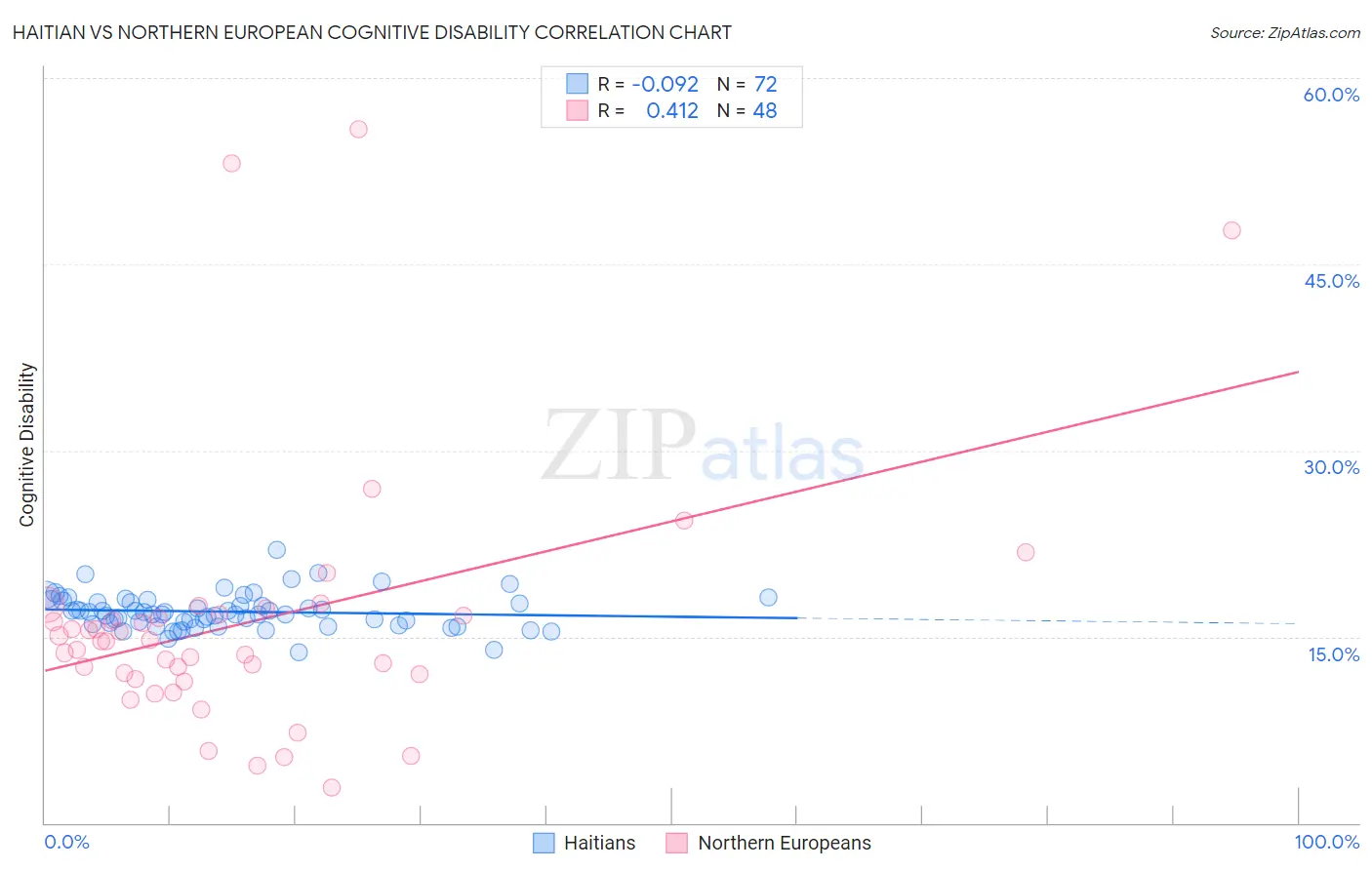 Haitian vs Northern European Cognitive Disability