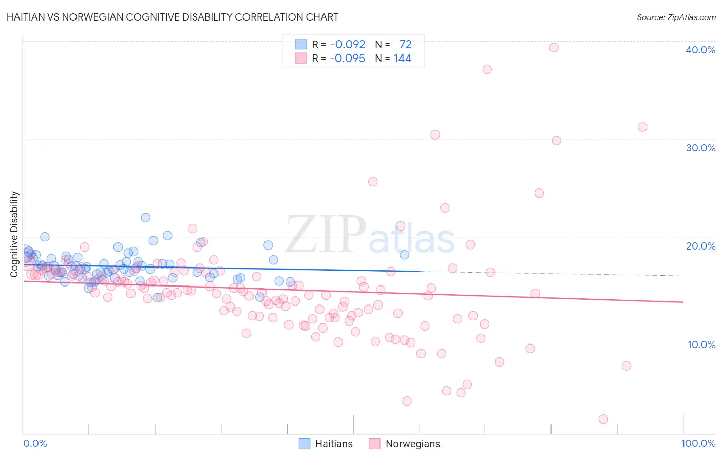 Haitian vs Norwegian Cognitive Disability